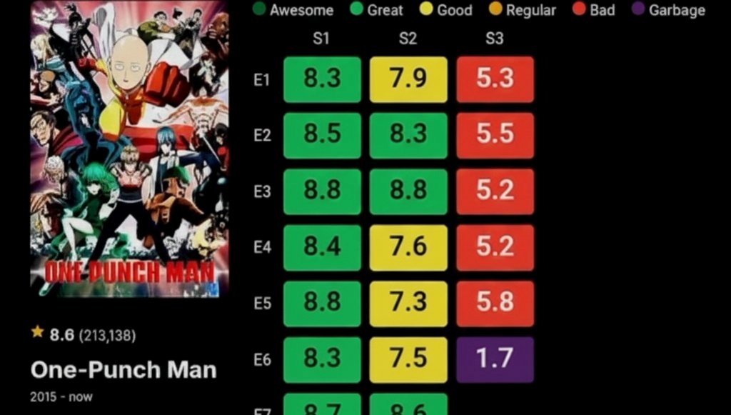 One punch man season 3 rating
